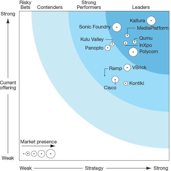 Forrester Wave™: Enterprise Video Platforms For Webcasting And Portals, Q1 ’15