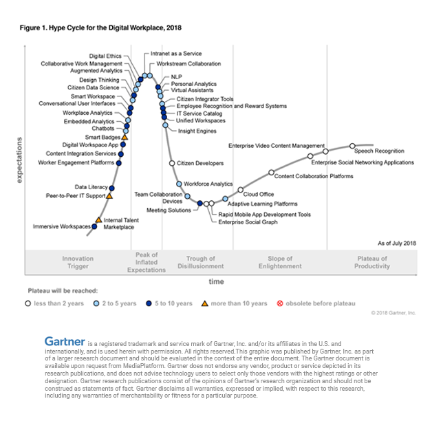 Gartner Hype Cycle