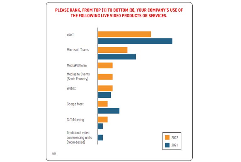 MediaPlatform is Third Most Widely Used Enterprise Live Video Platform, According to New Report Available on Streamingmedia.com